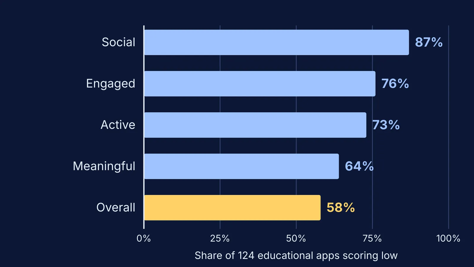 Bar chart: share of 124 children's educational apps scoring low on each learning pillar
