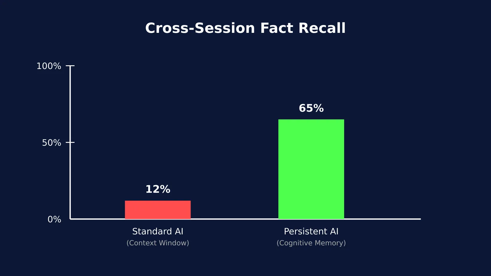 Bar chart showing 12% recall for standard AI versus 65% for persistent AI