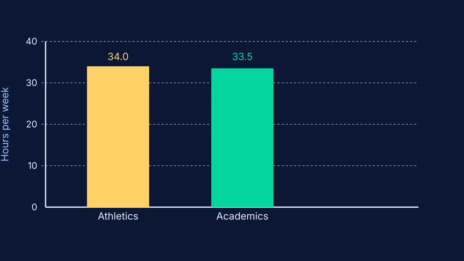 Bar chart showing 34 hours for athletics and 33.5 for academics