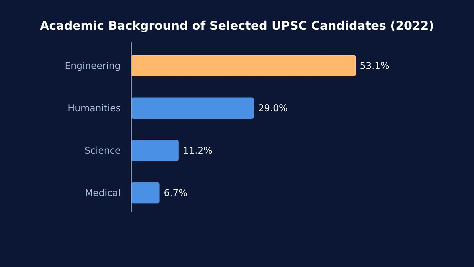 Bar chart showing 53.1% of selected UPSC candidates in 2022 were engineers