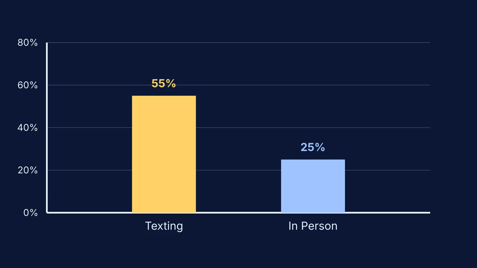 Bar chart showing 55 percent of teens text friends daily versus 25 percent who see friends in person