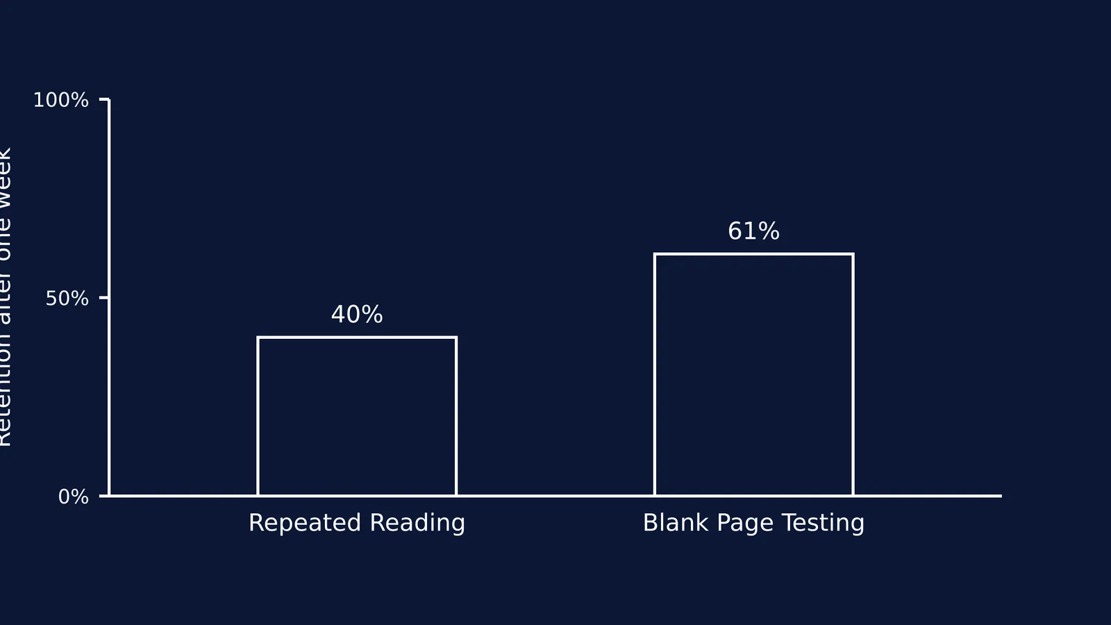 Bar chart showing 61 percent retention for testing versus 40 percent for reading