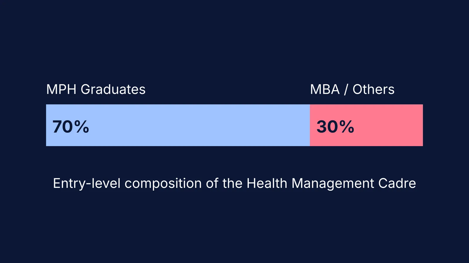 Bar chart showing 70 percent MPH graduates and 30 percent MBA or others
