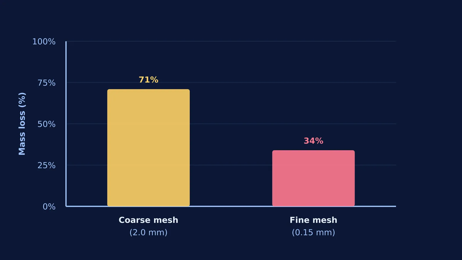 Bar chart showing 71% mass loss for coarse mesh and 34% for fine mesh