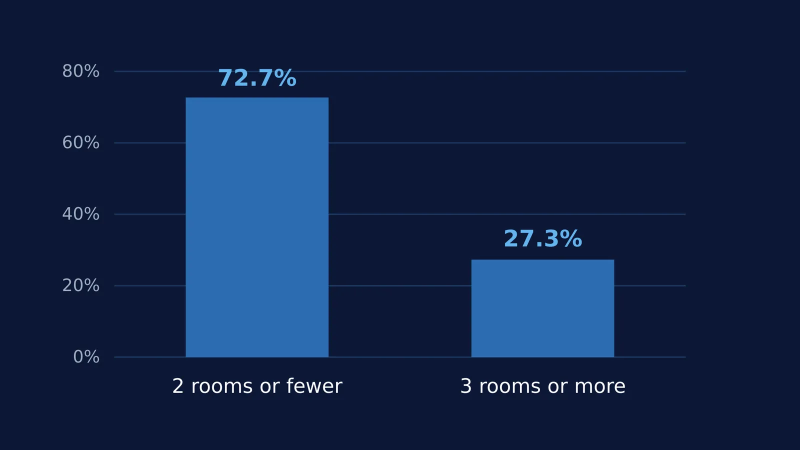 Bar chart showing 72.7 percent of Indian households live in two rooms or fewer.
