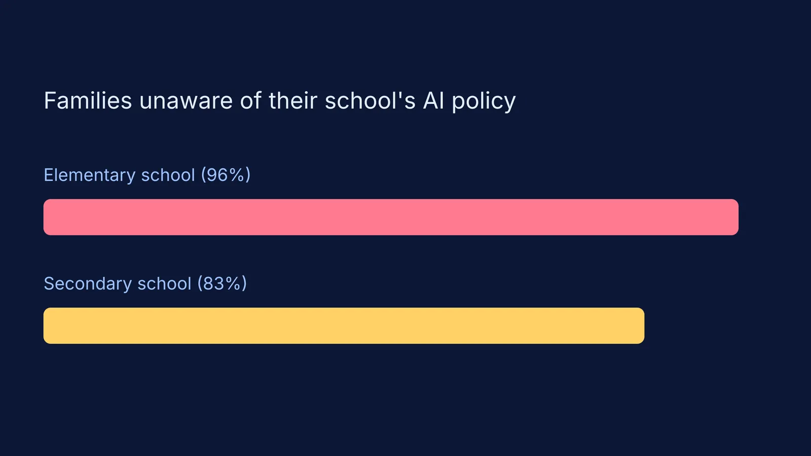 Bar chart showing 96% of elementary and 83% of secondary families are unaware of school AI policies