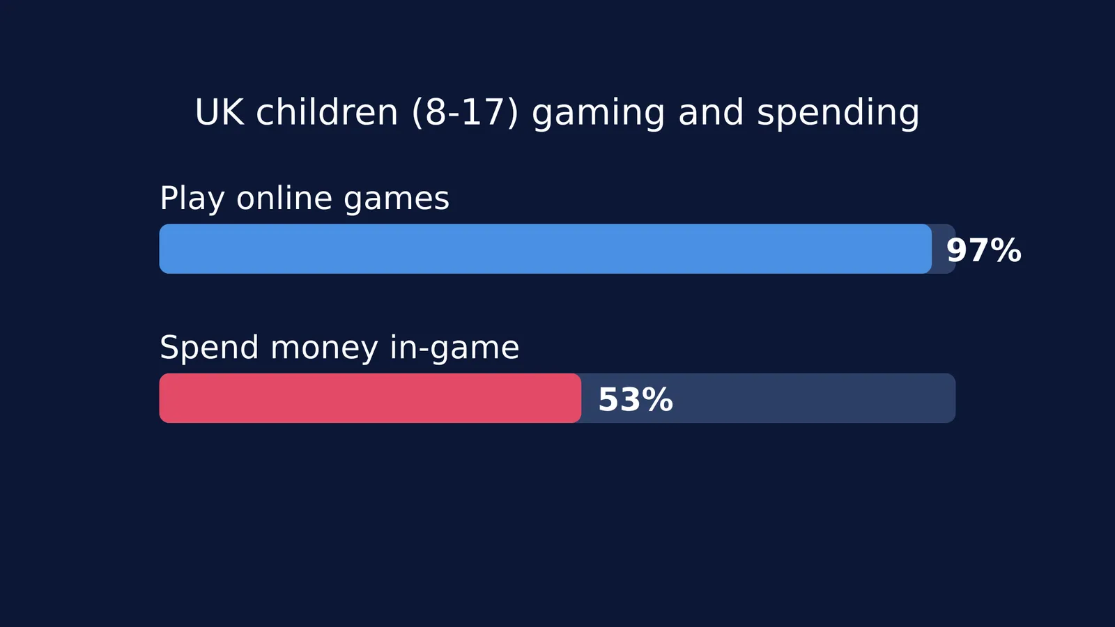 Bar chart showing 97% of UK children play games and 53% spend money in them.