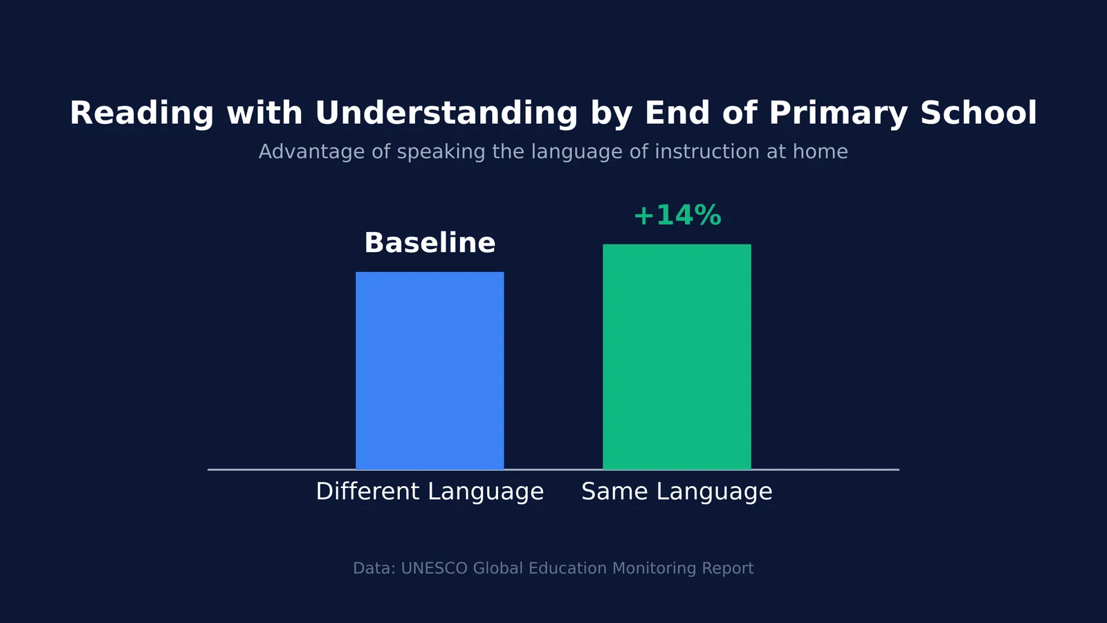 Bar chart showing a 14% advantage in reading comprehension for children who speak the language of instruction at home.