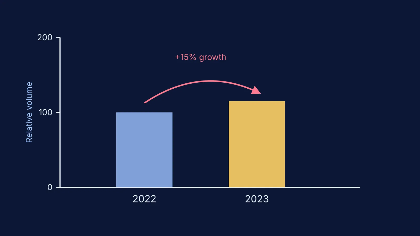 Bar chart showing a 15 percent year-on-year increase in green job postings in India