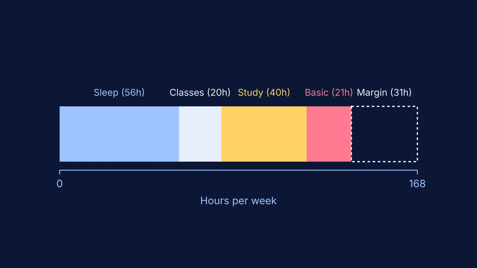 Bar chart showing a 168-hour week broken down by commitments
