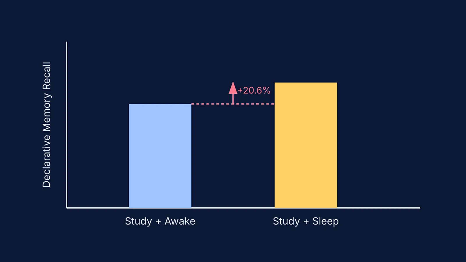 Bar chart showing a 20.6 percent increase in declarative memory recall after sleep.