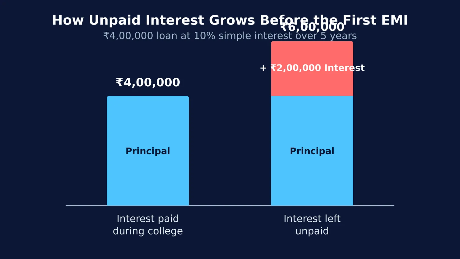 Bar chart showing a 4 lakh education loan growing to 6 lakhs if interest is unpaid for 5 years.