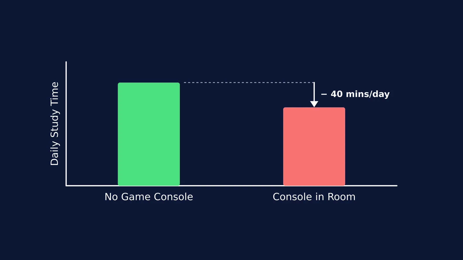 Bar chart showing a 40-minute drop in daily study time.