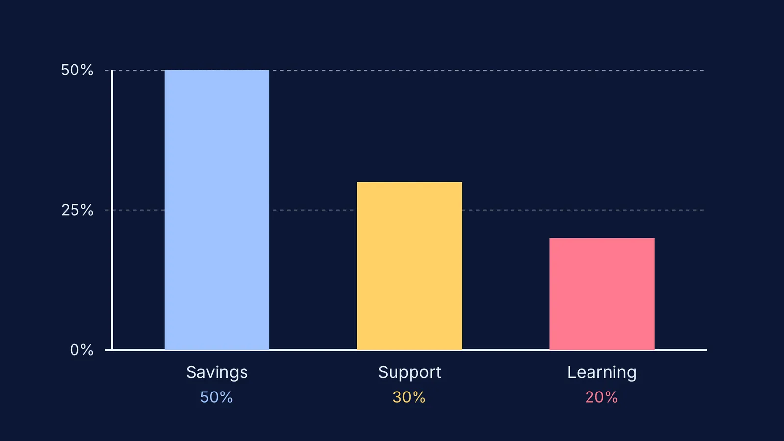 Bar chart showing a 50/30/20 split for stipend money