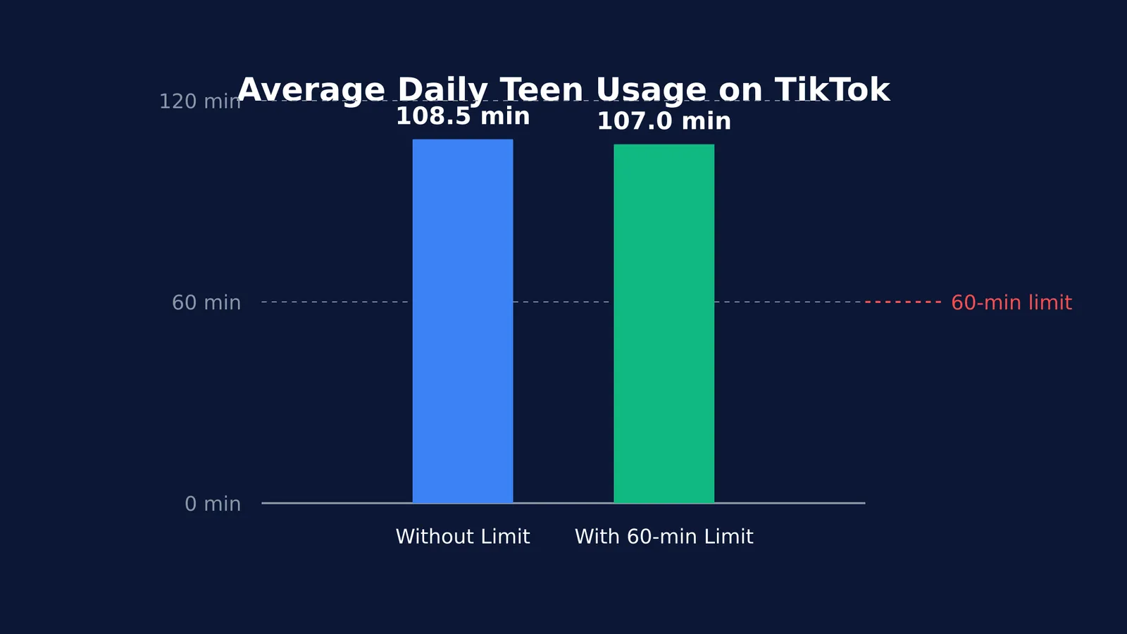 Bar chart showing a 60-minute limit reduces teen TikTok usage from 108.5 to 107.0 minutes.