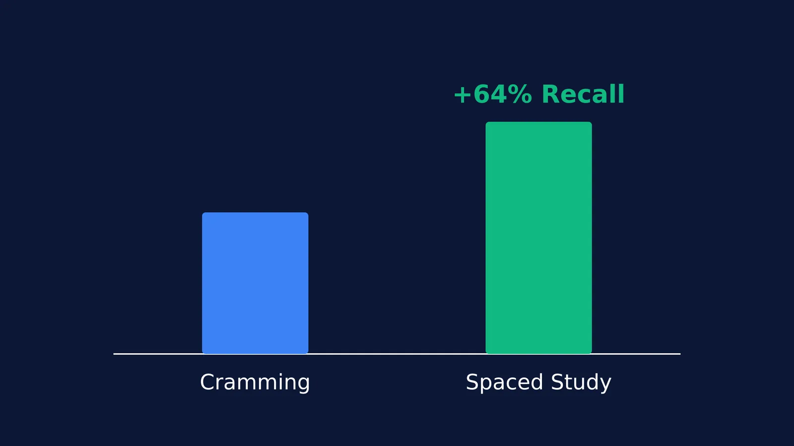 Bar chart showing a 64 percent increase in recall for spaced study compared to cramming