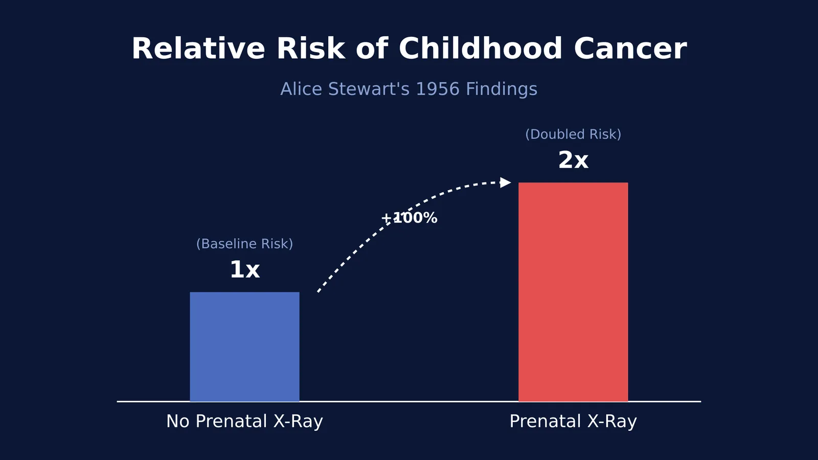 Bar chart showing a doubled risk of childhood cancer with prenatal X-rays