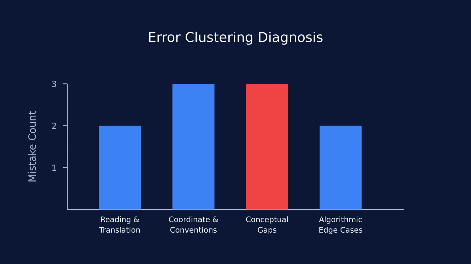 Bar chart showing a frequency of 3 for conceptual gaps out of 10 total errors.