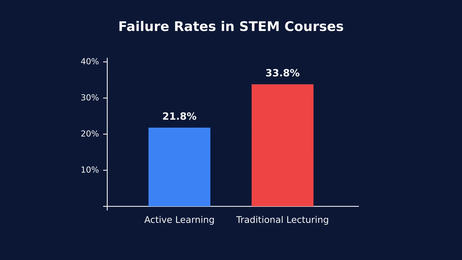 Bar chart showing active learning failure rates at 21.8% and traditional lecturing at 33.8%