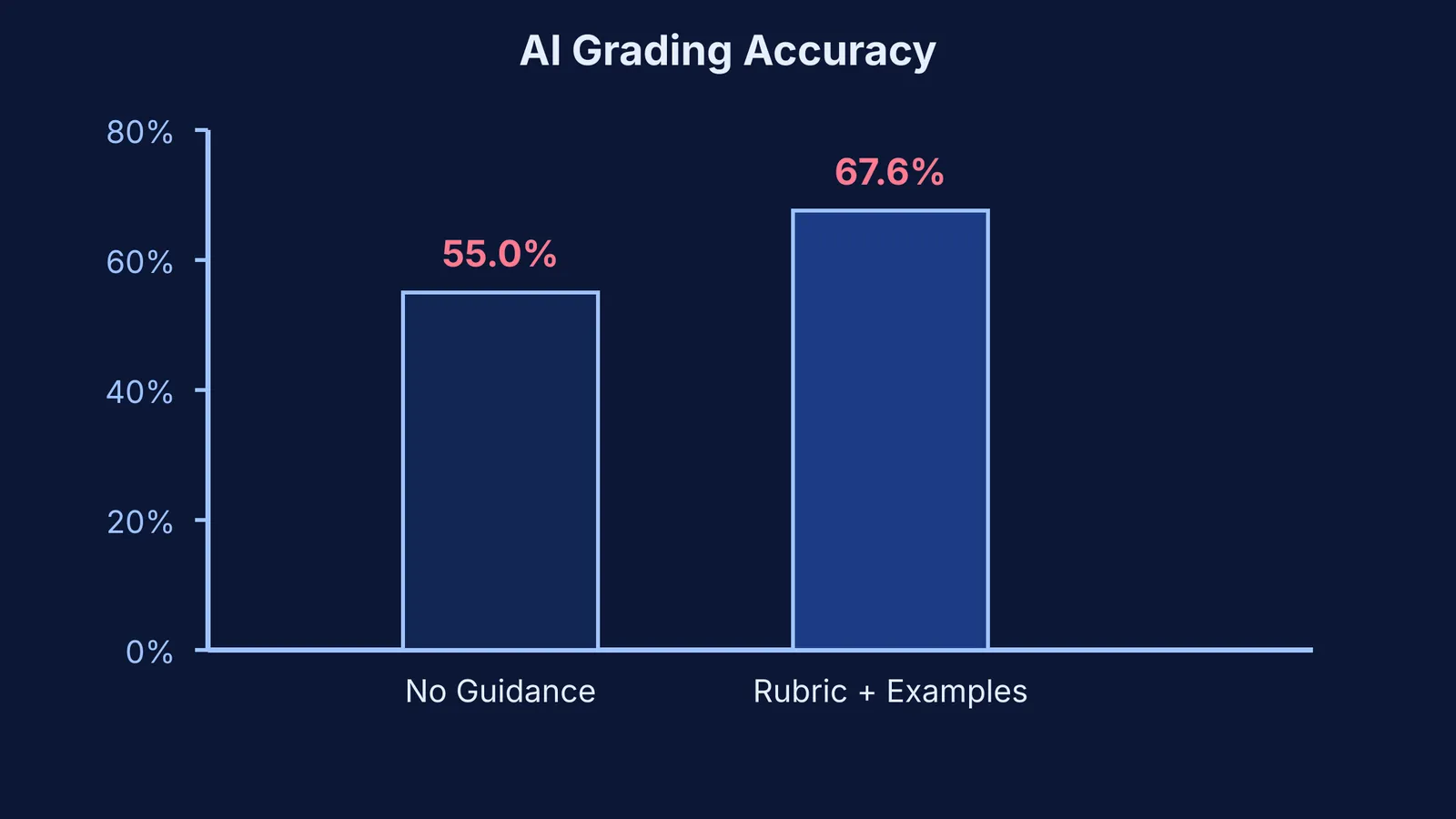 Bar chart showing AI grading accuracy increasing from 55.0% to 67.6% with rubrics and examples