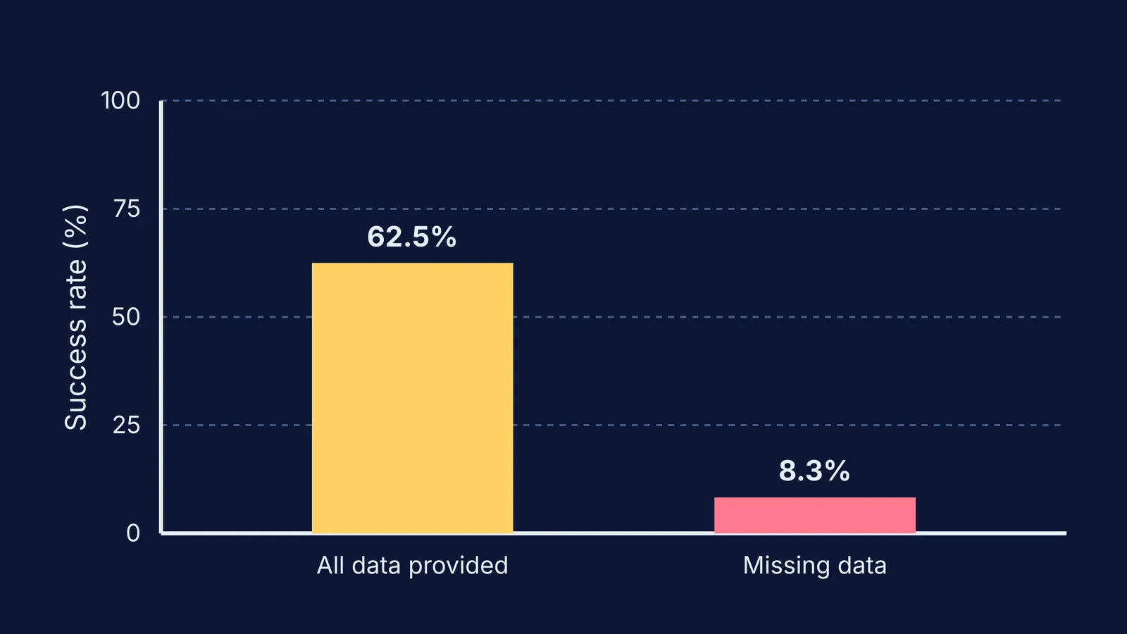 Bar chart showing AI success rates drop on complex physics problems