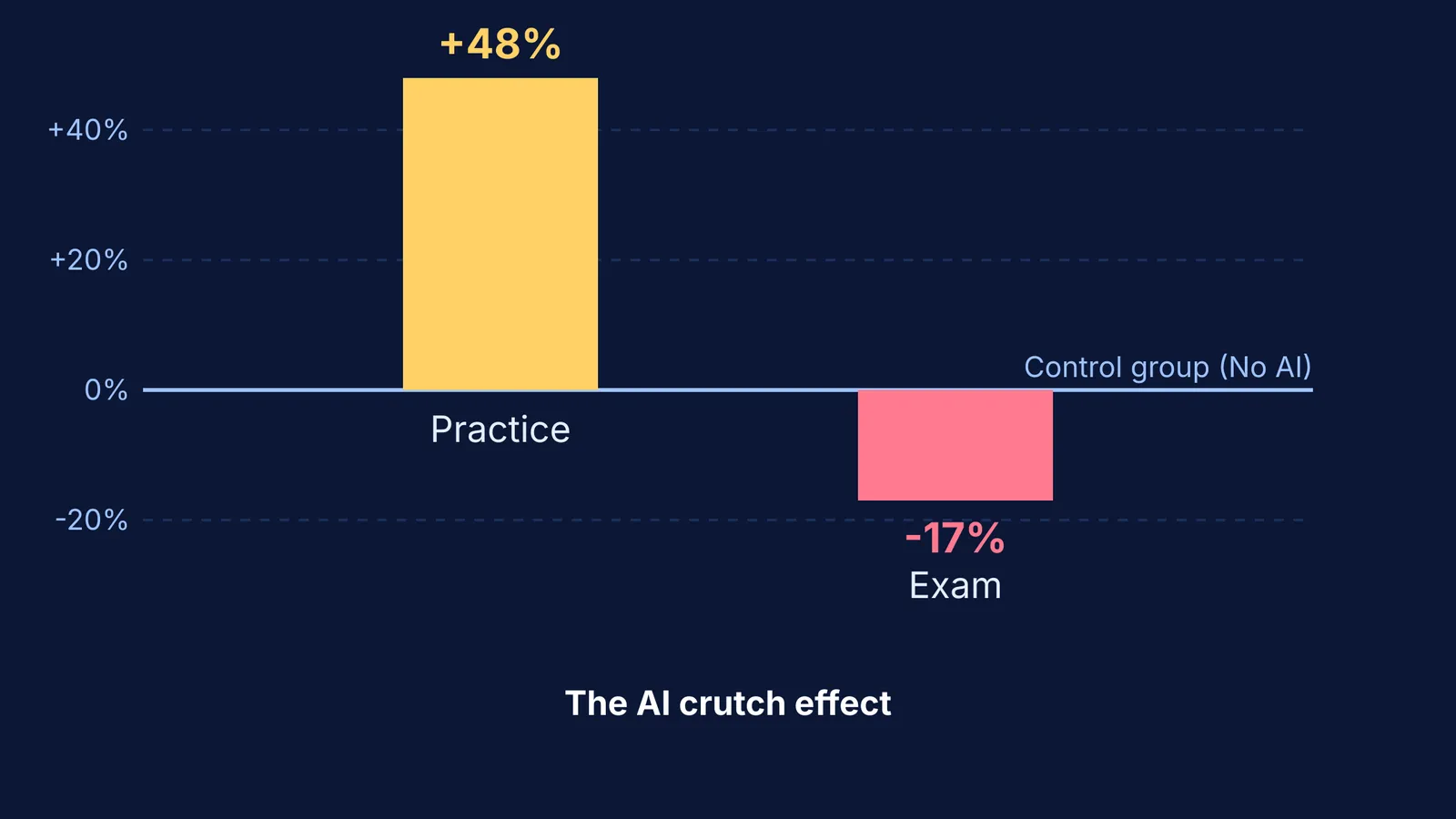 Bar chart showing AI use boosting practice scores by 48% but lowering exam scores by 17%.