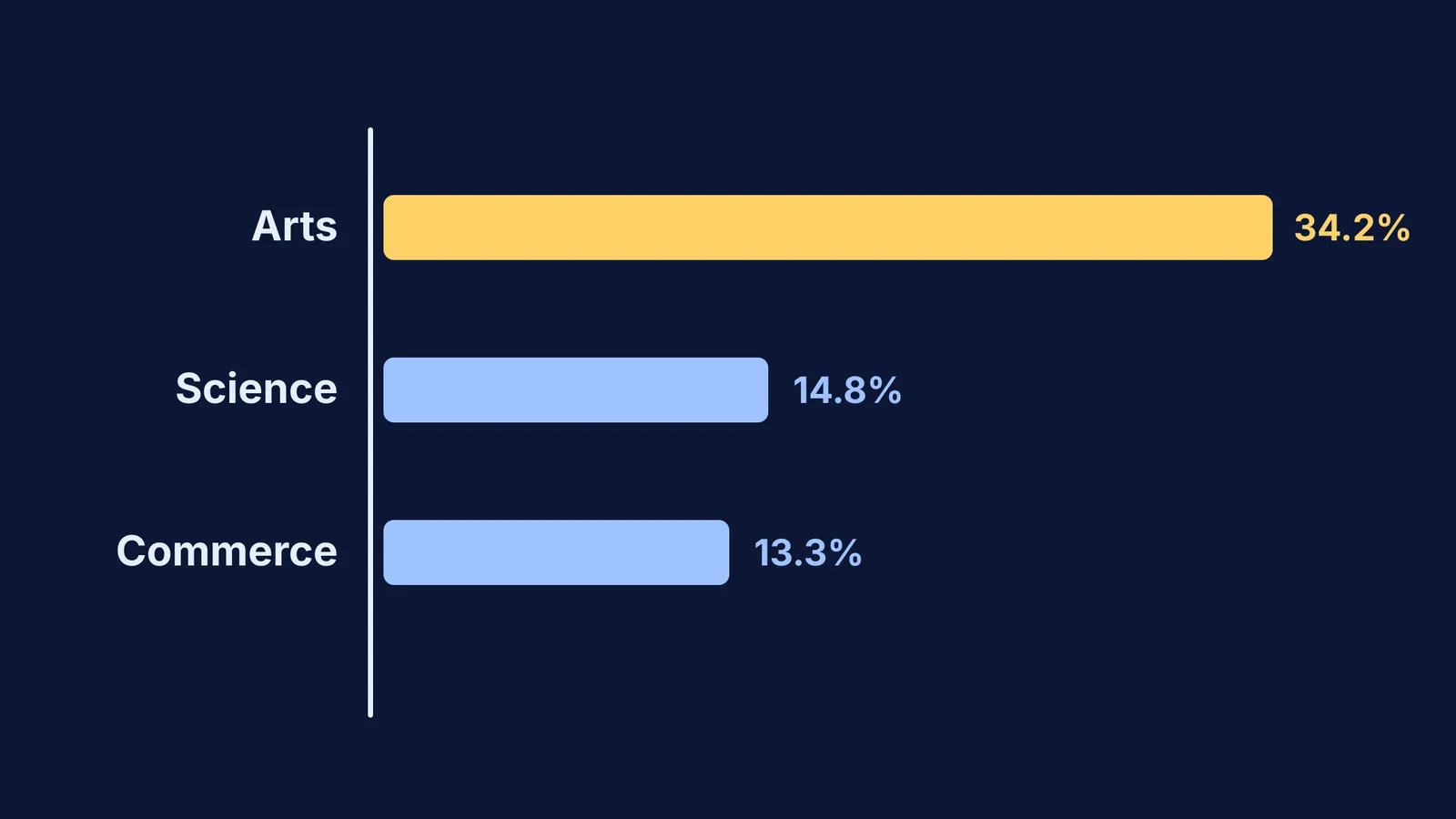 Bar chart showing Arts at 34.2%, Science at 14.8%, and Commerce at 13.3%.
