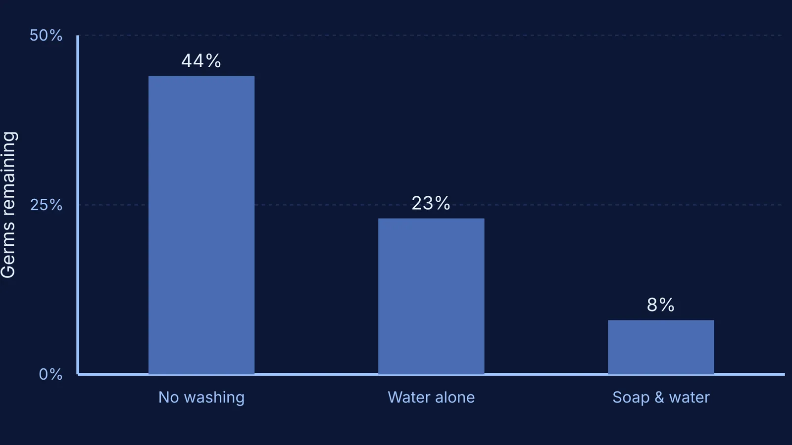 Bar chart showing bacteria remaining after no washing, water alone, and soap