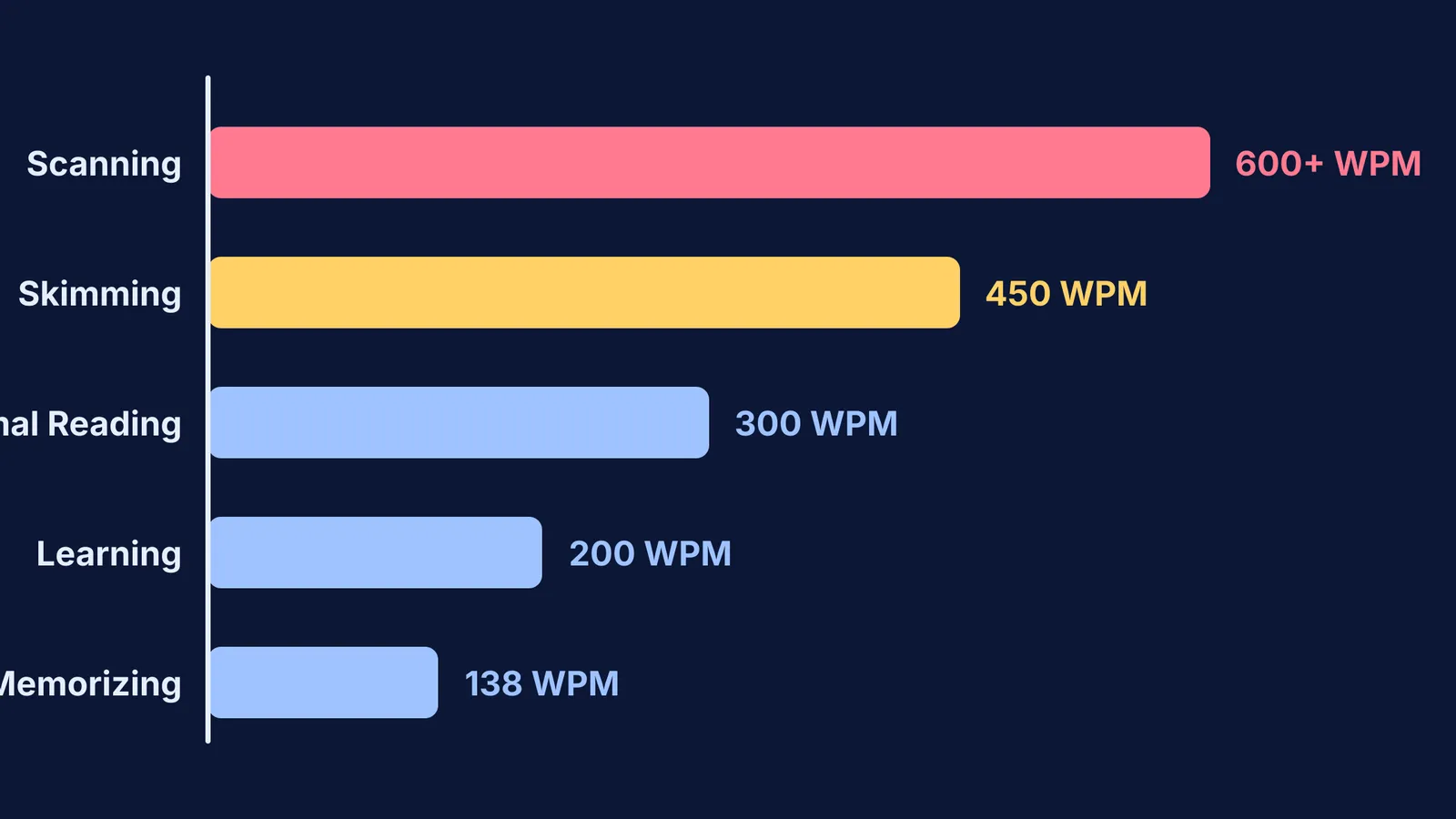 Bar chart showing Carver's five reading gears from 138 WPM to over 600 WPM