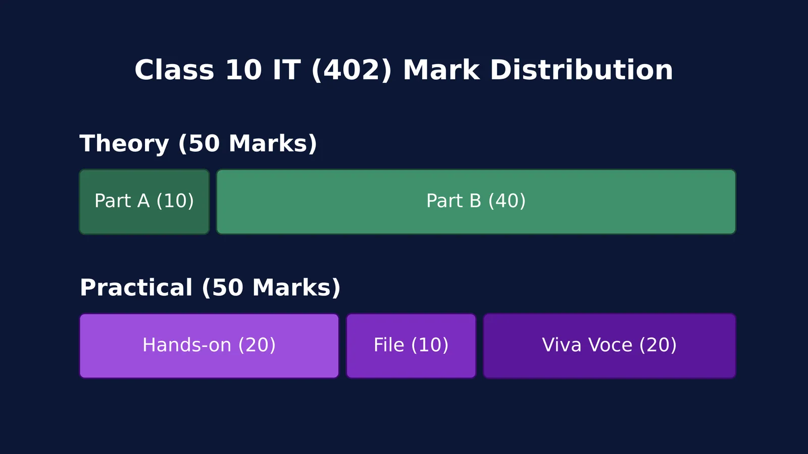 Bar chart showing CBSE Class 10 IT 402 marks divided into Theory and Practical.
