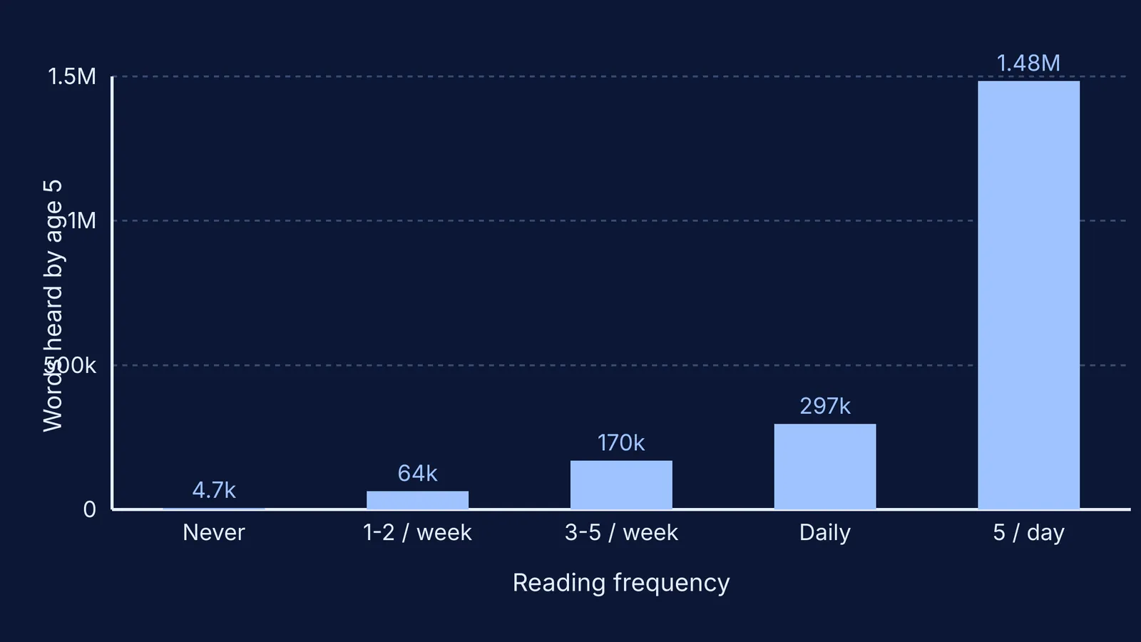 Bar chart showing cumulative words heard by reading frequency