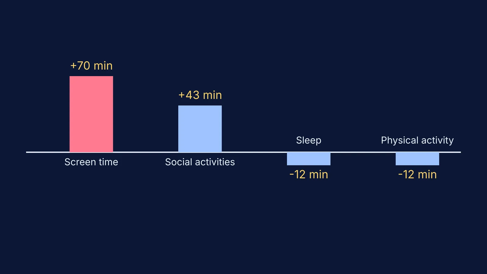 Bar chart showing daily habit changes during summer vacation