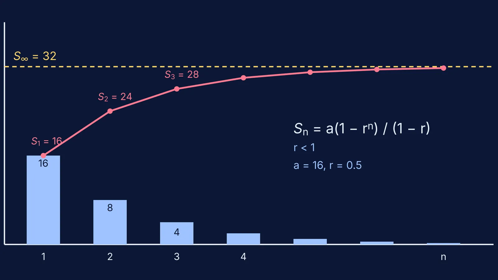 Bar chart showing decreasing terms of a GP and a curve approaching the sum limit