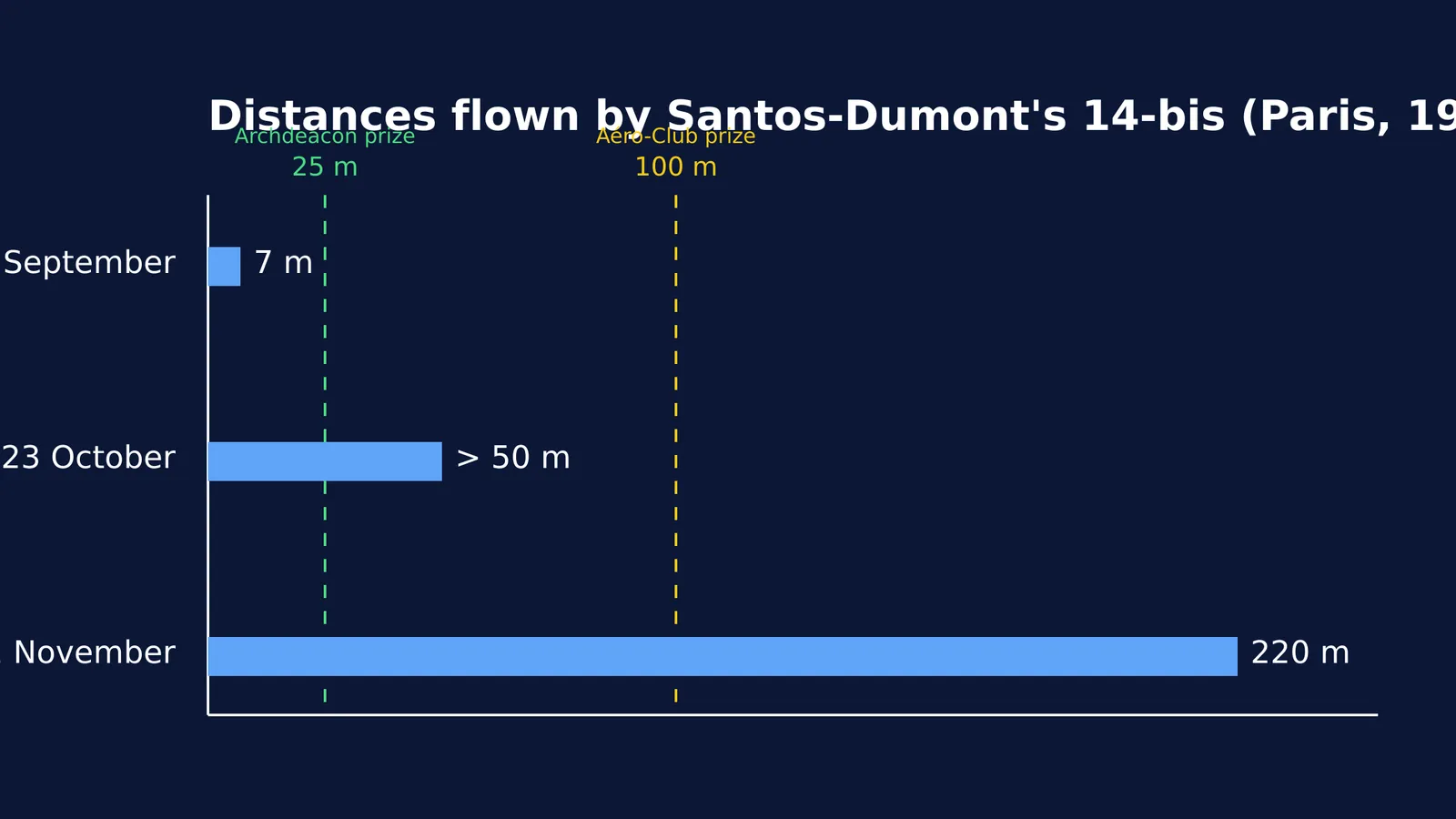 Bar chart showing distances flown by the 14-bis in 1906
