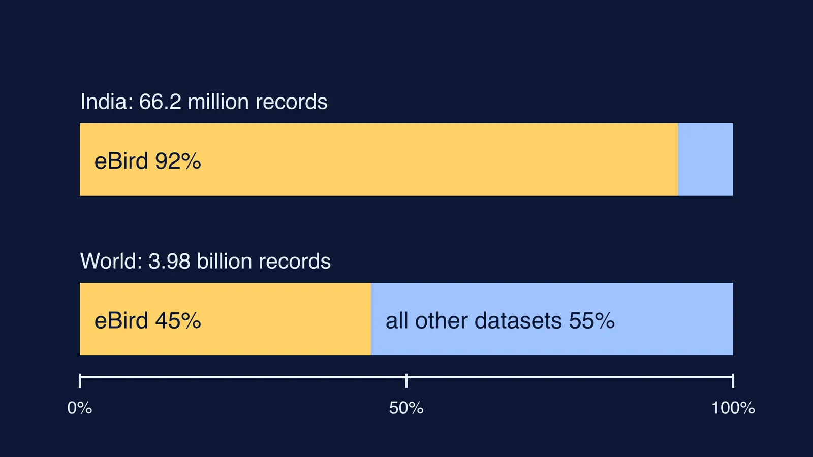 Bar chart showing eBird's share of GBIF species records in India and worldwide