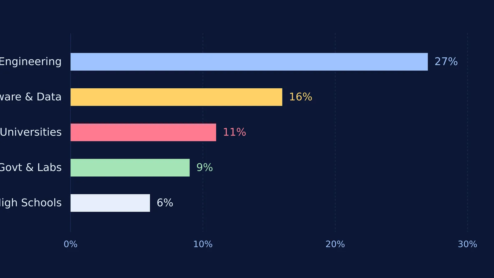 Bar chart showing engineering and software as top fields for physics bachelors.