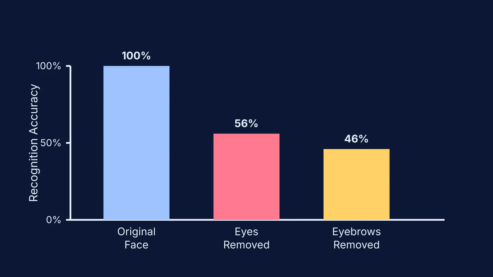 Bar chart showing facial recognition accuracy with removed eyes and eyebrows