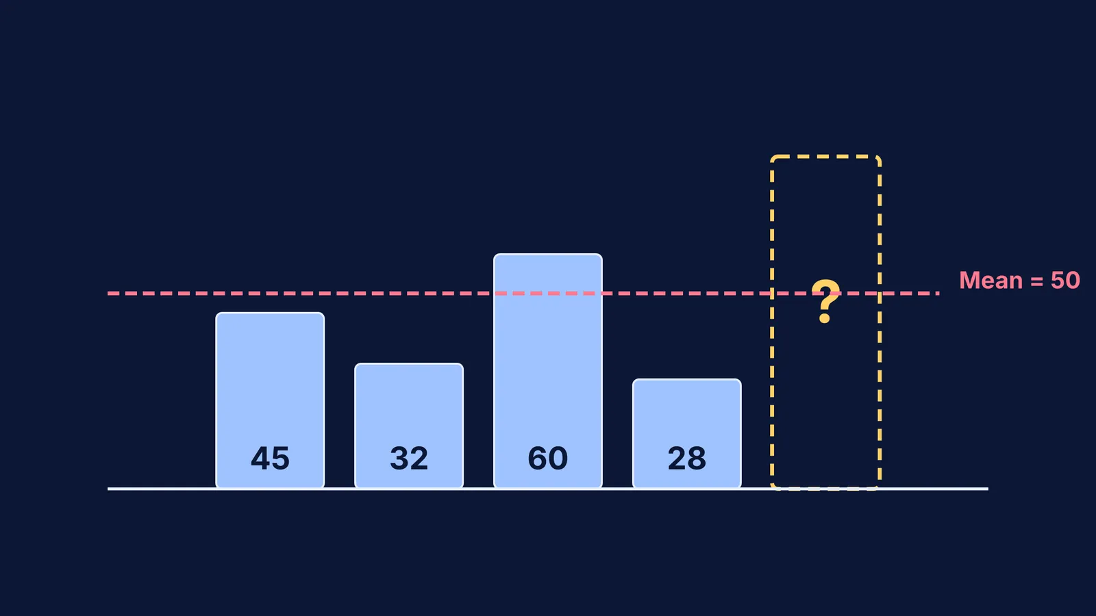Bar chart showing four known values and one missing value reaching a target mean.