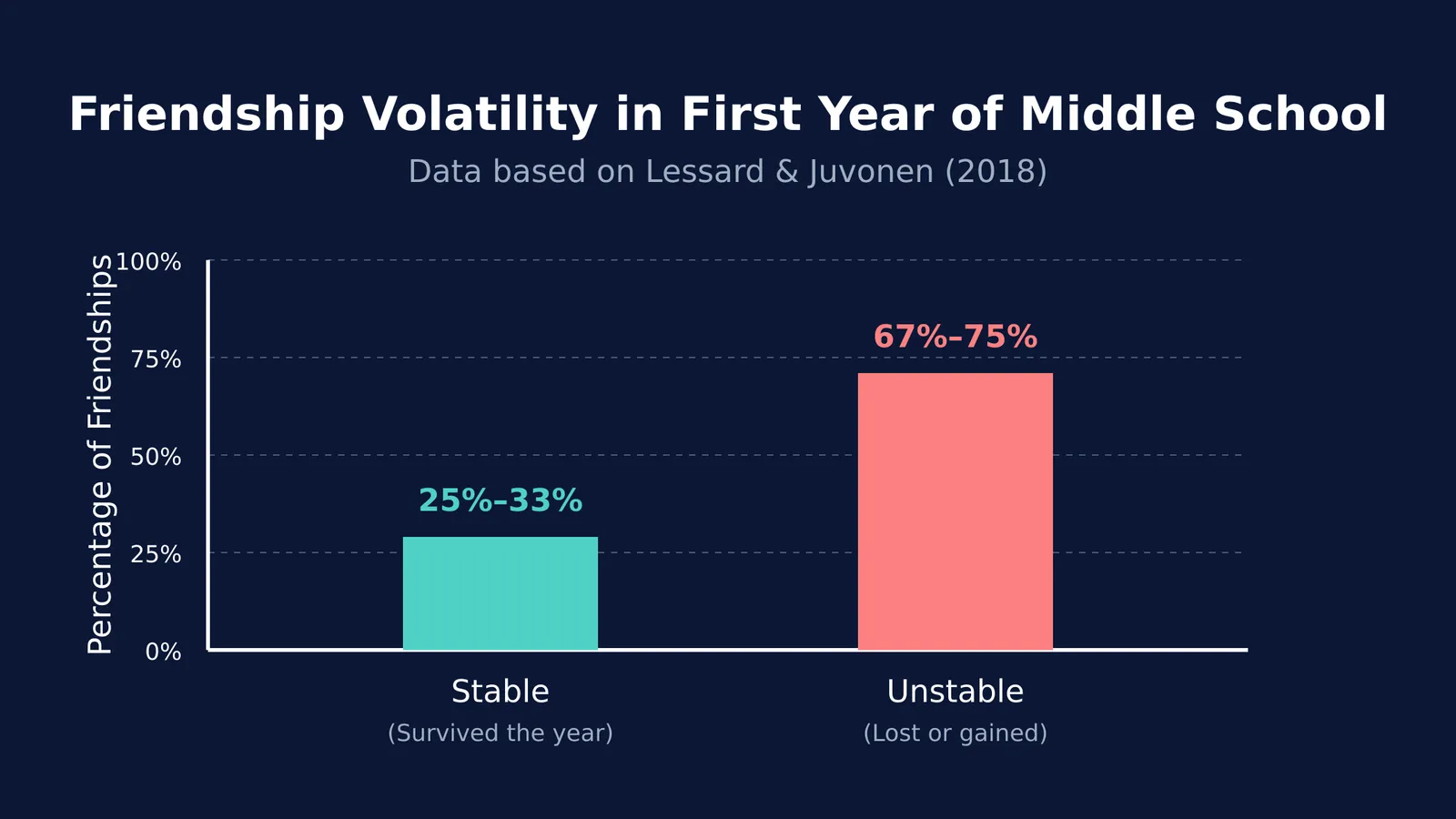 Bar chart showing friendship volatility in first year of middle school with 67-75% unstable and 25-33% stable