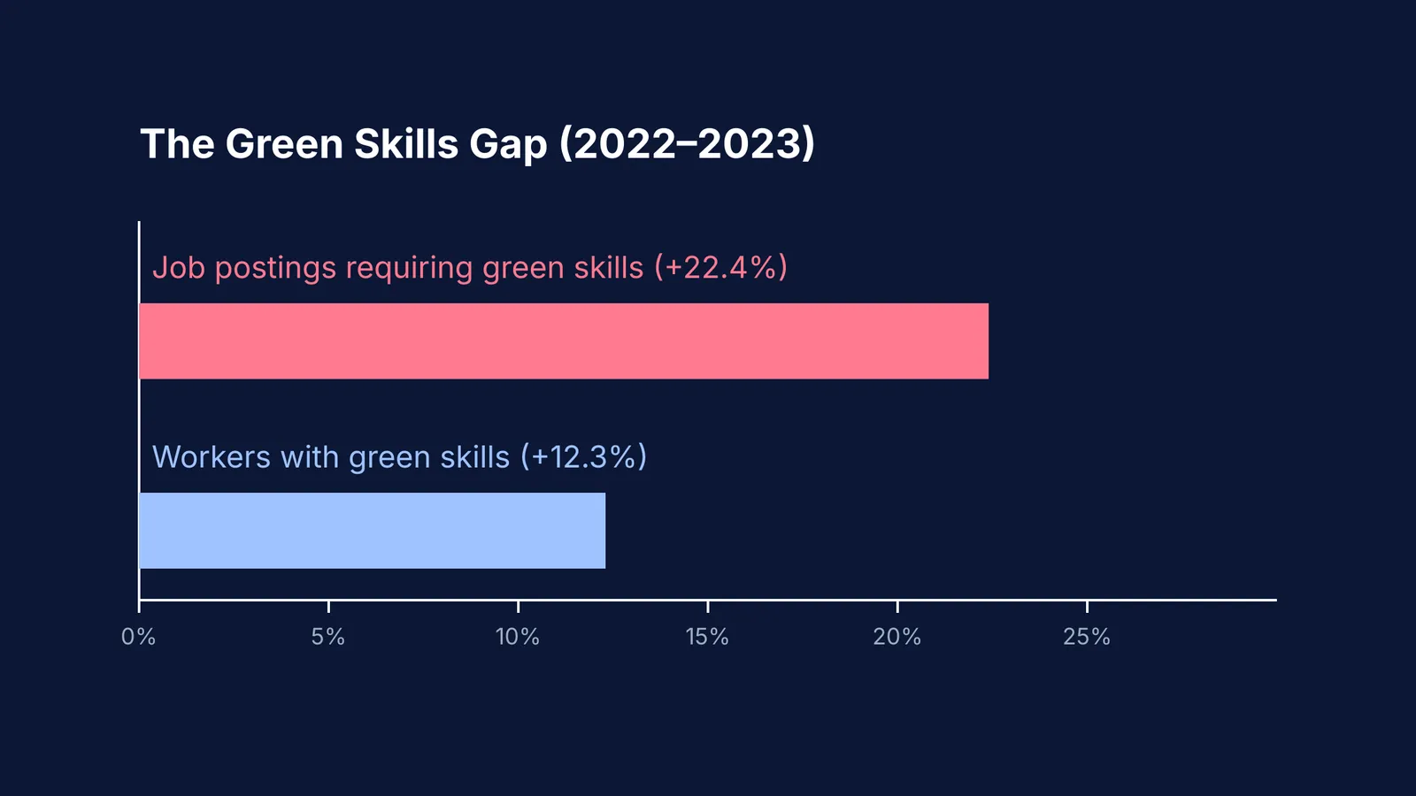 Bar chart showing green jobs growing faster than green talent