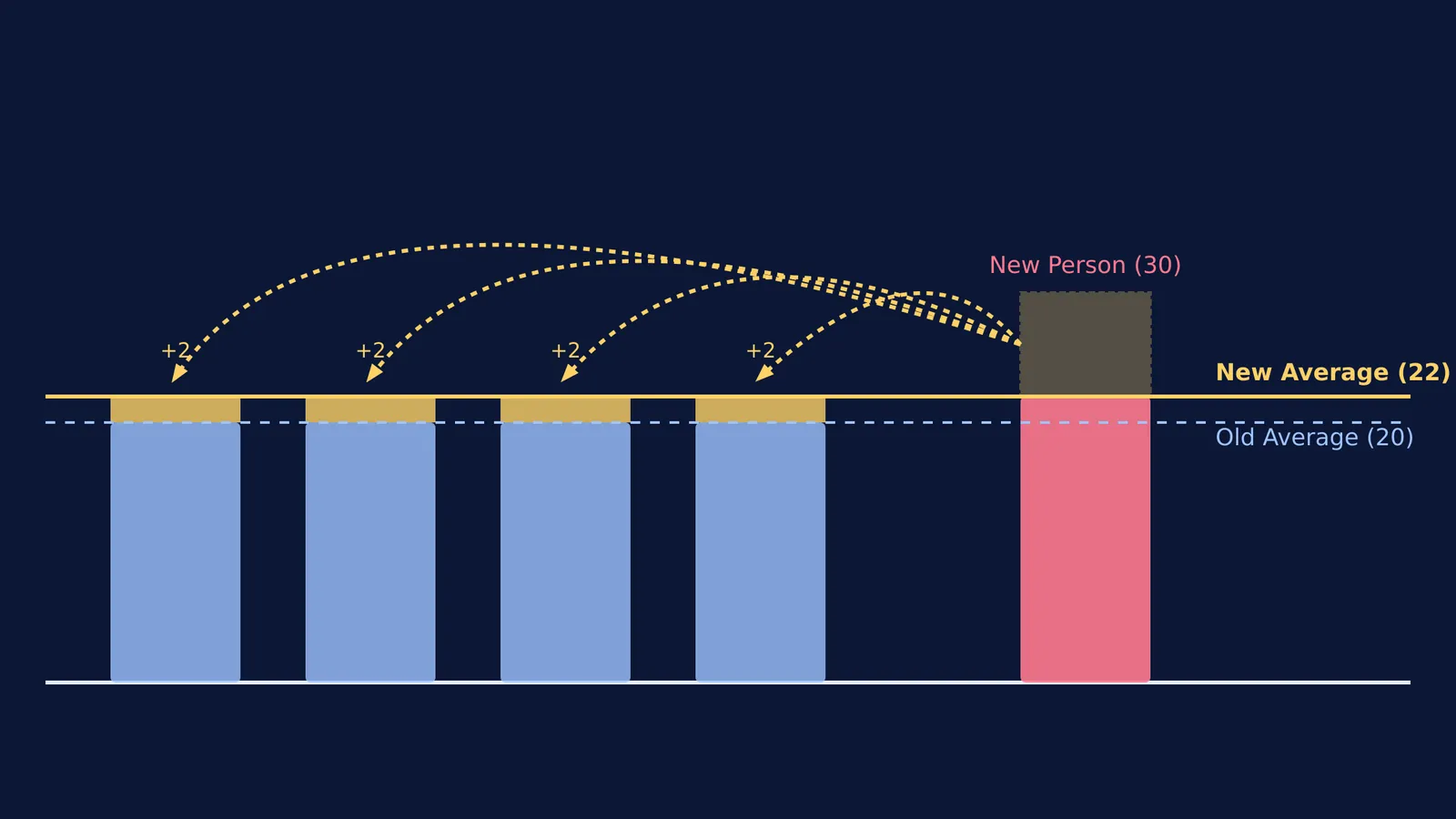Bar chart showing how a new person's age pulls up the average