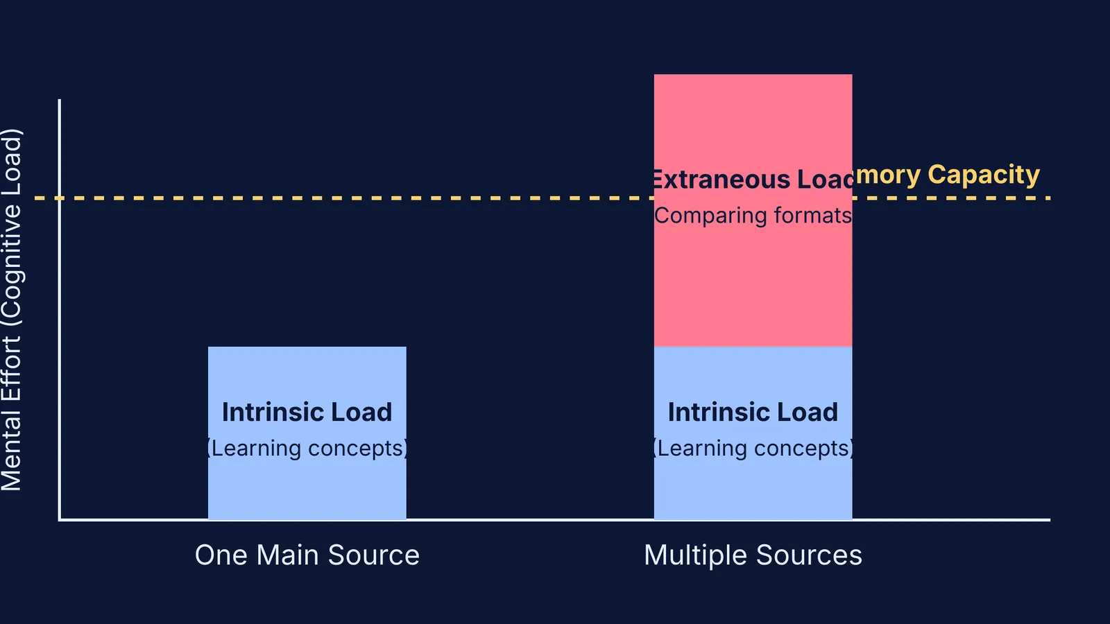 Bar chart showing how multiple study sources exceed working memory capacity with extraneous load.