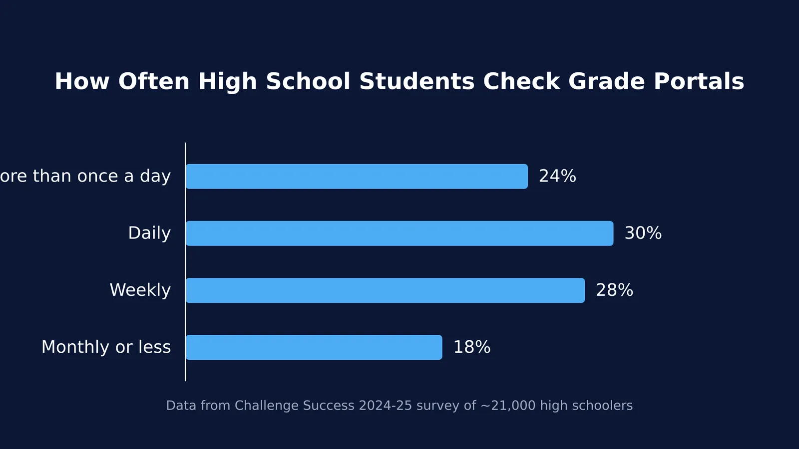 Bar chart showing how often students check grade portals.