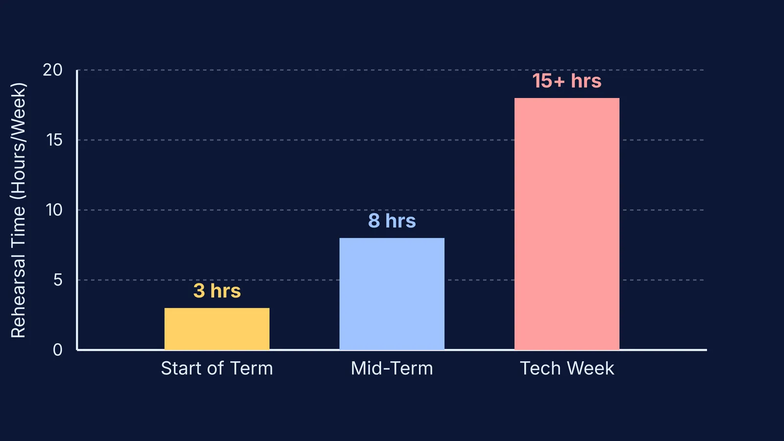 Bar chart showing how weekly theatre rehearsal hours increase from start of term to tech week