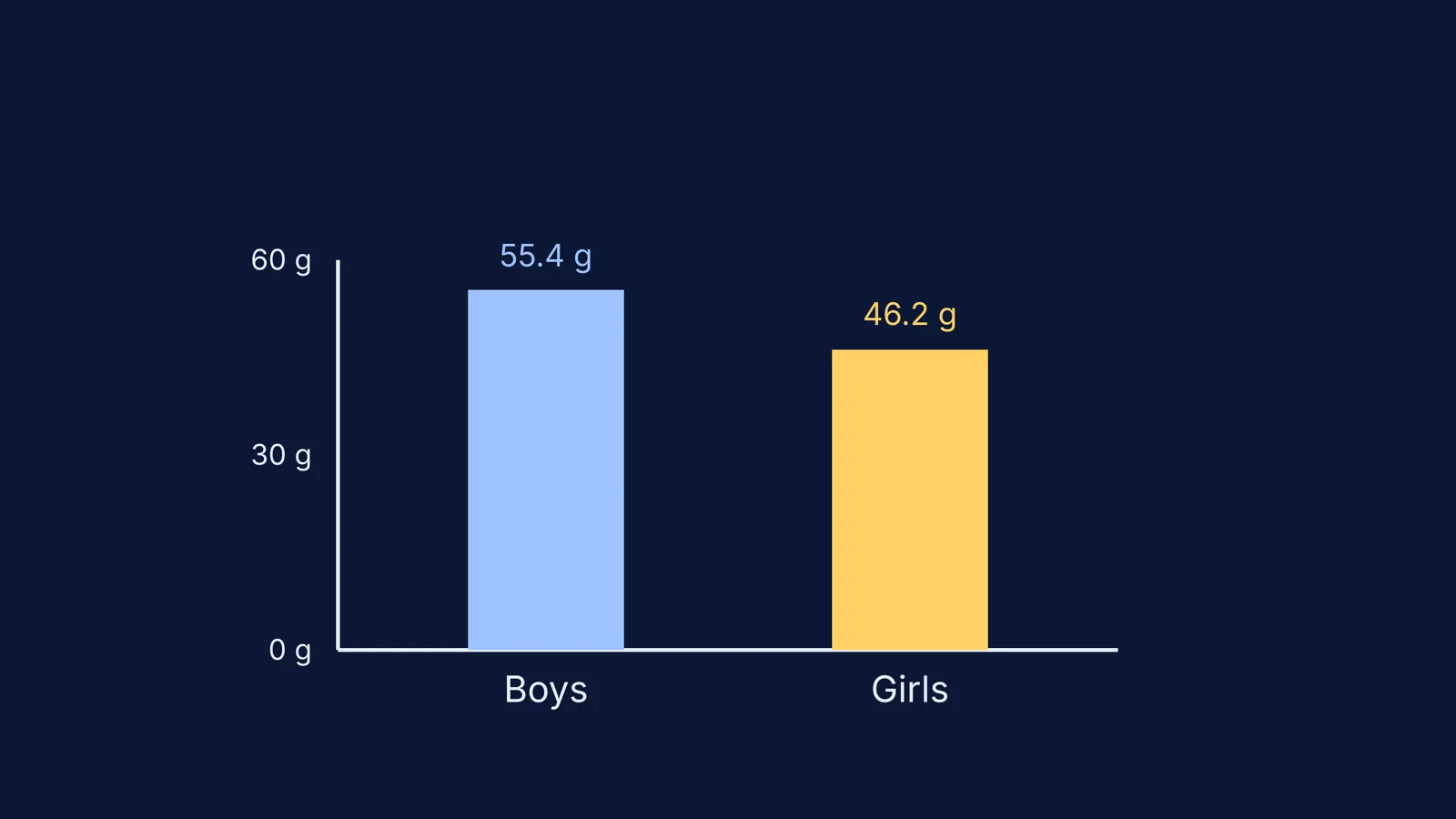 Bar chart showing ICMR daily protein requirements for 16-18 year olds