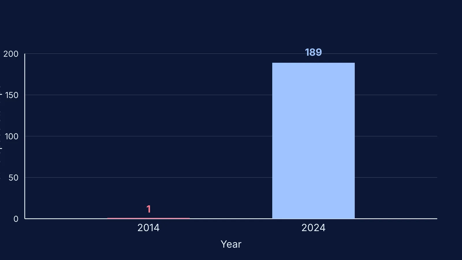 Bar chart showing Indian space startups growing from 1 in 2014 to 189 in 2024.