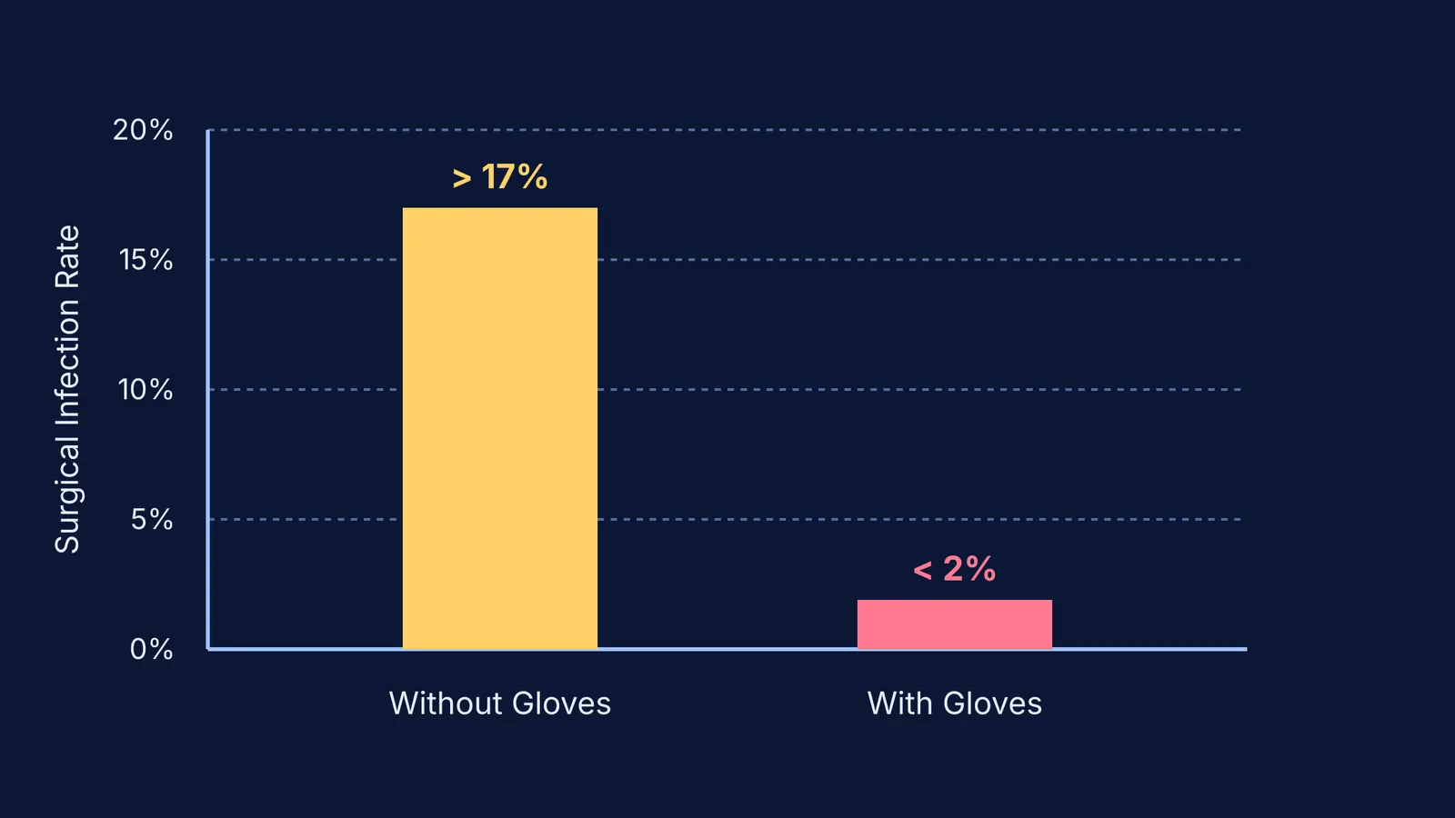 Bar chart showing infection rates dropping from 17% to 2% with gloves