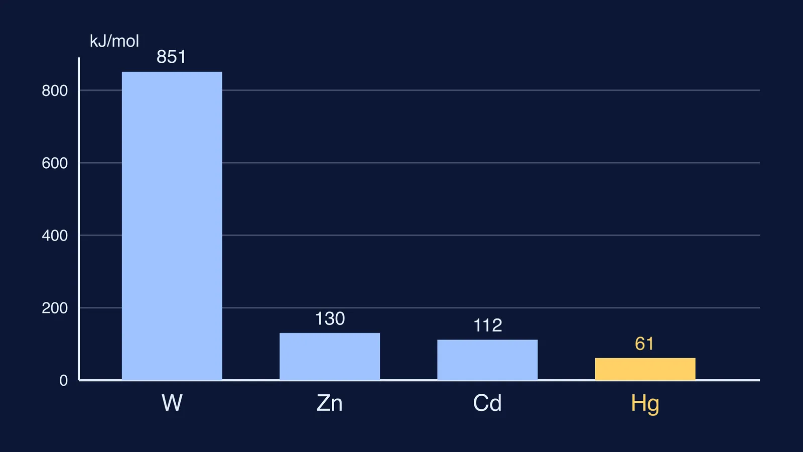 Bar chart showing mercury has the lowest enthalpy of atomisation among tungsten, zinc, cadmium