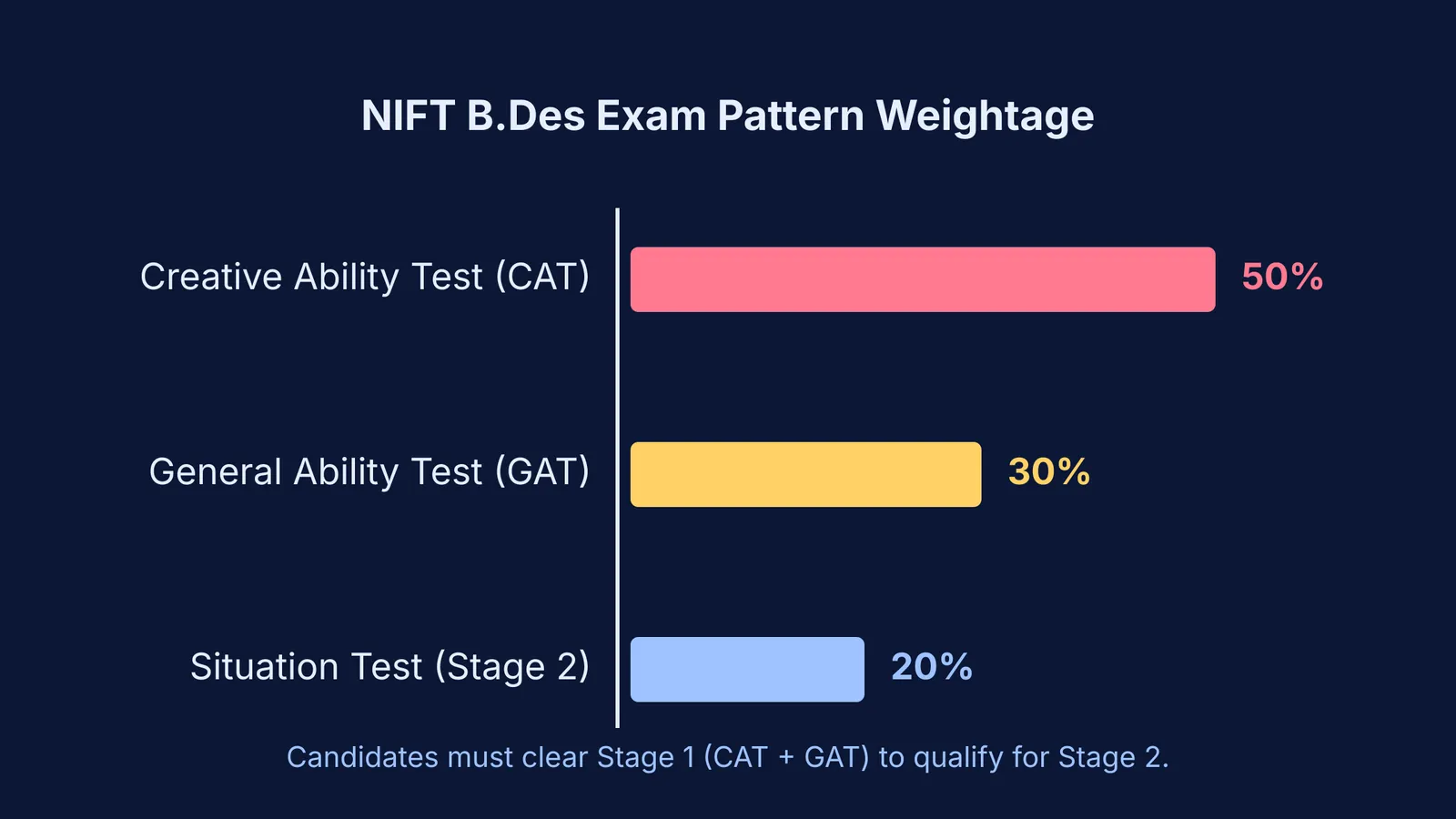 Bar chart showing NIFT B.Des exam weightage: CAT 50%, GAT 30%, Situation Test 20%
