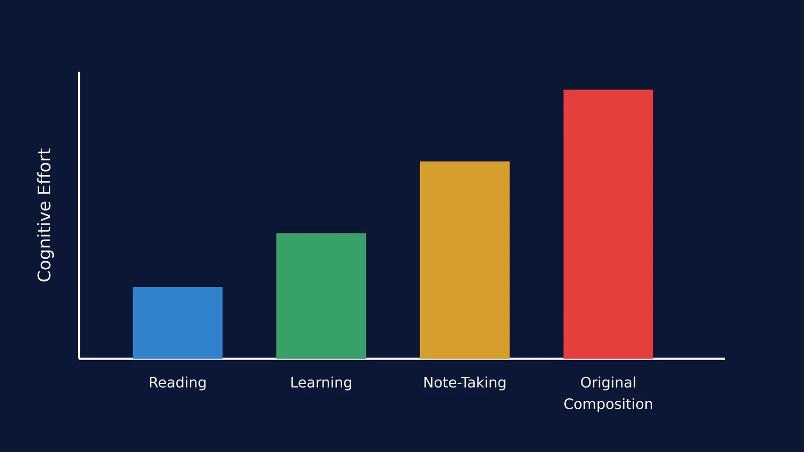 Bar chart showing note-taking requires more cognitive effort than reading but less than original composition